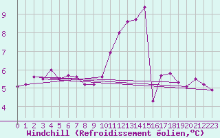 Courbe du refroidissement olien pour Connerr (72)