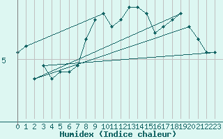 Courbe de l'humidex pour Dunkeswell Aerodrome