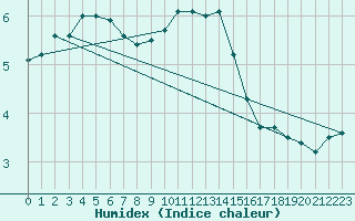 Courbe de l'humidex pour Wittering