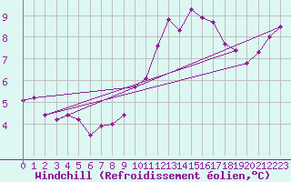 Courbe du refroidissement olien pour Le Mans (72)