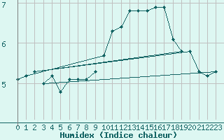 Courbe de l'humidex pour Lussat (23)