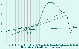 Courbe de l'humidex pour Beaucroissant (38)