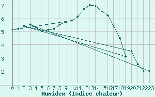 Courbe de l'humidex pour Leuchars