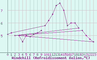 Courbe du refroidissement olien pour Grenoble/agglo Le Versoud (38)