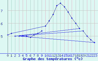 Courbe de tempratures pour Grenoble/agglo Le Versoud (38)