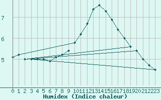 Courbe de l'humidex pour Grenoble/agglo Le Versoud (38)