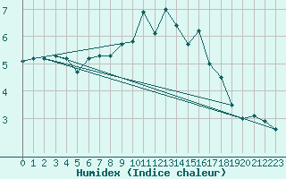 Courbe de l'humidex pour Tjotta