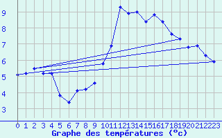 Courbe de tempratures pour Grasque (13)