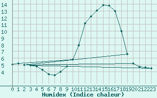 Courbe de l'humidex pour Tibenham Airfield