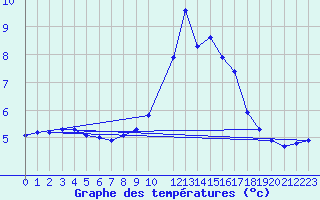 Courbe de tempratures pour Belfort (90)
