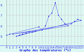 Courbe de tempratures pour Ouessant (29)
