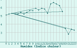 Courbe de l'humidex pour Dieppe (76)