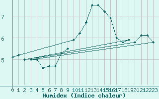 Courbe de l'humidex pour Resko