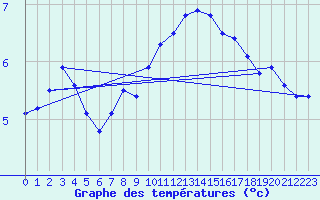 Courbe de tempratures pour Daugavpils