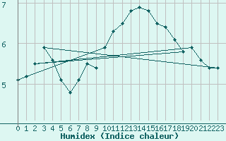 Courbe de l'humidex pour Daugavpils