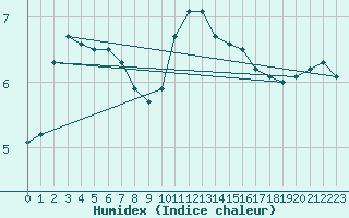 Courbe de l'humidex pour Soltau