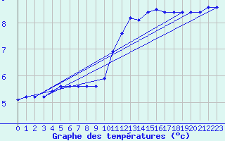 Courbe de tempratures pour Saint-Hubert (Be)