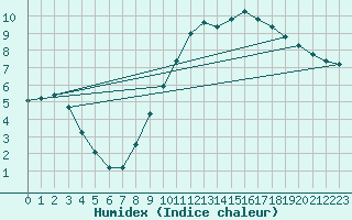 Courbe de l'humidex pour Sandillon (45)