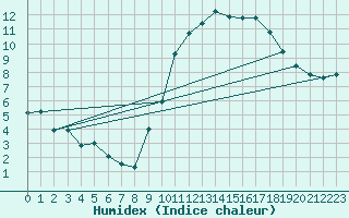 Courbe de l'humidex pour Herhet (Be)