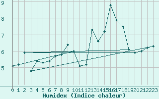 Courbe de l'humidex pour Chteauroux (36)