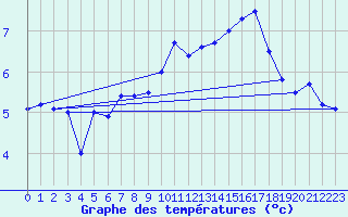 Courbe de tempratures pour Ustka