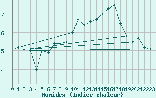 Courbe de l'humidex pour Ustka