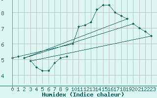 Courbe de l'humidex pour Charleroi (Be)