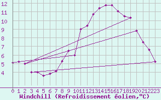 Courbe du refroidissement olien pour Saint-Amans (48)