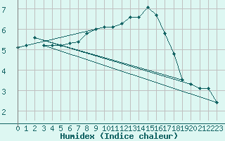 Courbe de l'humidex pour Bridel (Lu)