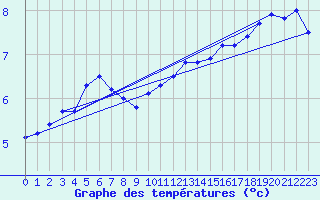 Courbe de tempratures pour Aix-la-Chapelle (All)