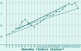 Courbe de l'humidex pour Aix-la-Chapelle (All)