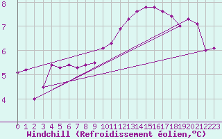 Courbe du refroidissement olien pour Herhet (Be)