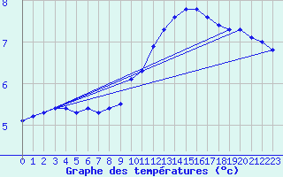 Courbe de tempratures pour Herhet (Be)