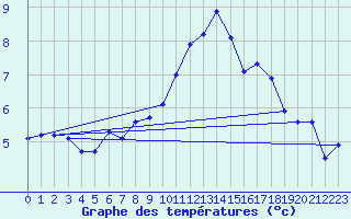 Courbe de tempratures pour Eggishorn