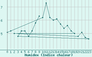 Courbe de l'humidex pour Virtsu