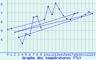 Courbe de tempratures pour Roemoe