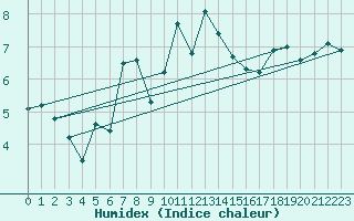 Courbe de l'humidex pour Roemoe