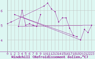 Courbe du refroidissement olien pour Voru