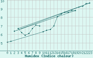 Courbe de l'humidex pour Wiesenburg