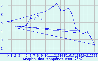 Courbe de tempratures pour Chaumont (Sw)