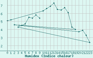 Courbe de l'humidex pour Chaumont (Sw)