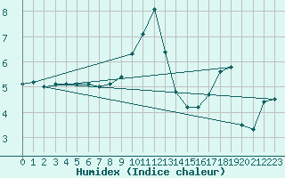 Courbe de l'humidex pour Fains-Veel (55)