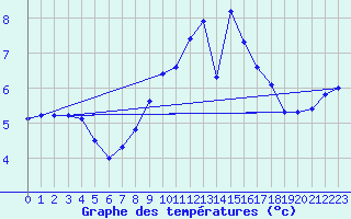 Courbe de tempratures pour Inverbervie