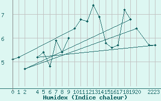 Courbe de l'humidex pour Sletterhage 