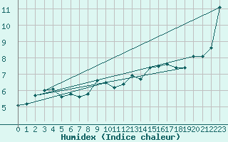 Courbe de l'humidex pour Gttingen