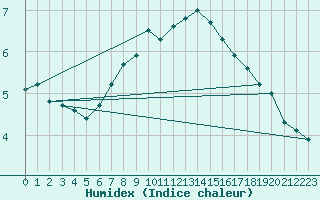 Courbe de l'humidex pour Halten Fyr