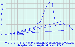 Courbe de tempratures pour Cap Bar (66)