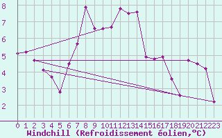 Courbe du refroidissement olien pour Feuerkogel