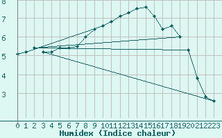 Courbe de l'humidex pour Matro (Sw)