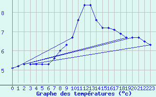 Courbe de tempratures pour Wien / Hohe Warte